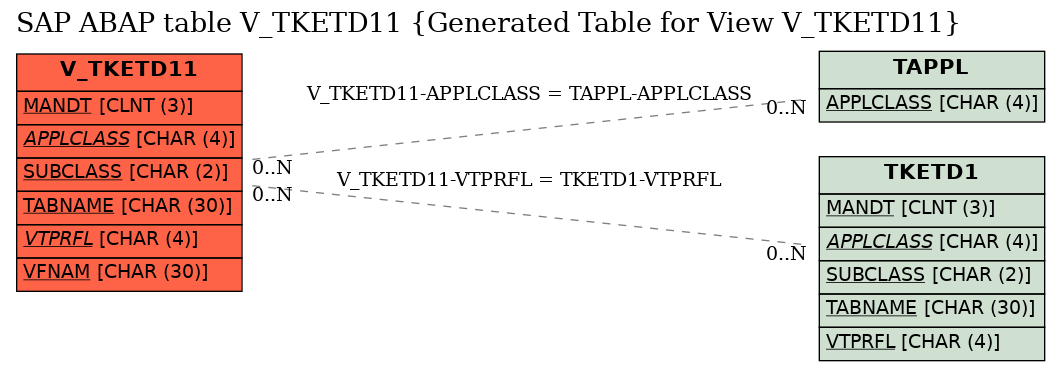 E-R Diagram for table V_TKETD11 (Generated Table for View V_TKETD11)
