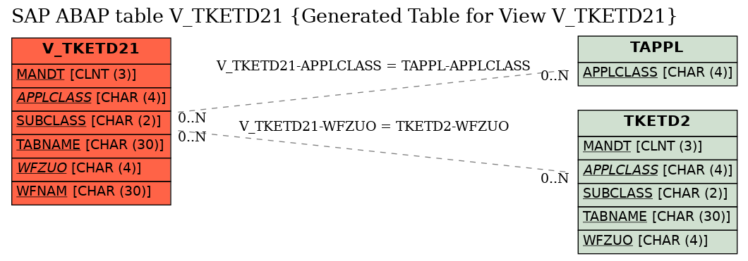 E-R Diagram for table V_TKETD21 (Generated Table for View V_TKETD21)