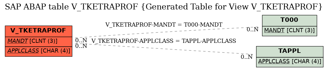 E-R Diagram for table V_TKETRAPROF (Generated Table for View V_TKETRAPROF)