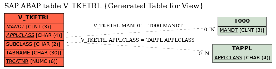 E-R Diagram for table V_TKETRL (Generated Table for View)