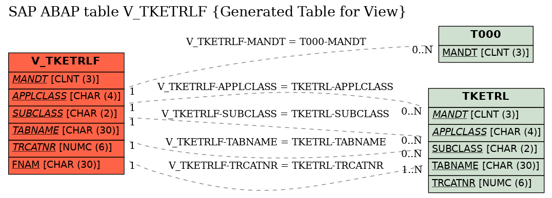 E-R Diagram for table V_TKETRLF (Generated Table for View)