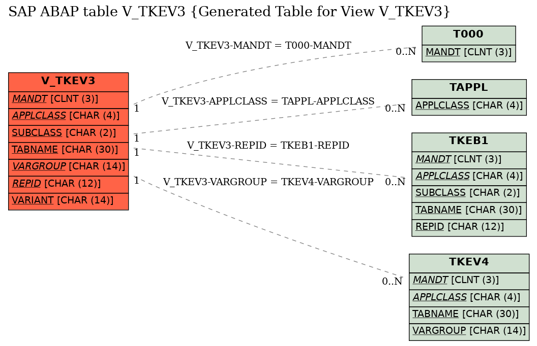 E-R Diagram for table V_TKEV3 (Generated Table for View V_TKEV3)