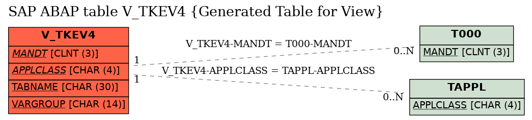 E-R Diagram for table V_TKEV4 (Generated Table for View)