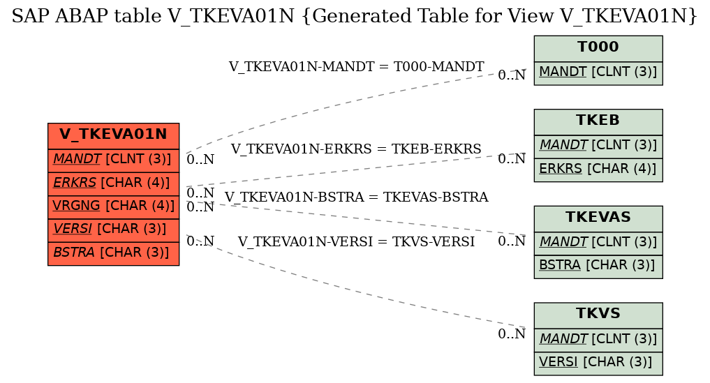 E-R Diagram for table V_TKEVA01N (Generated Table for View V_TKEVA01N)