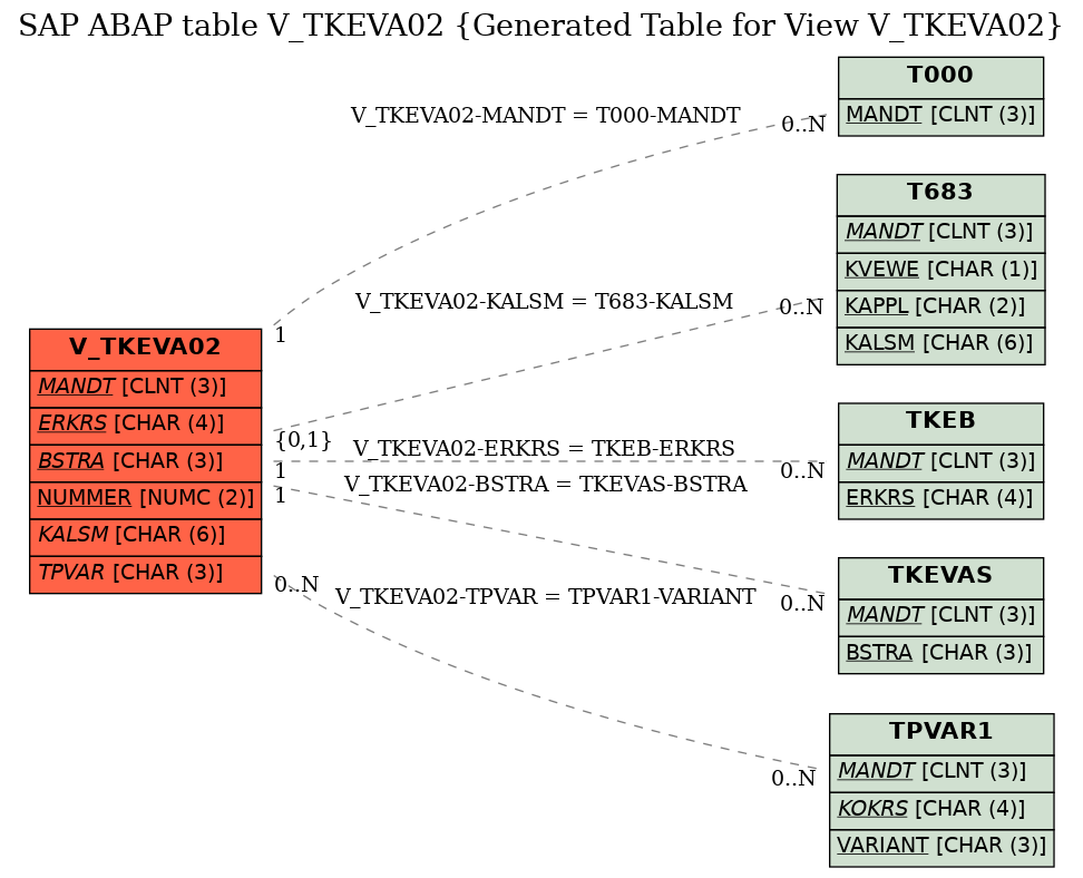 E-R Diagram for table V_TKEVA02 (Generated Table for View V_TKEVA02)