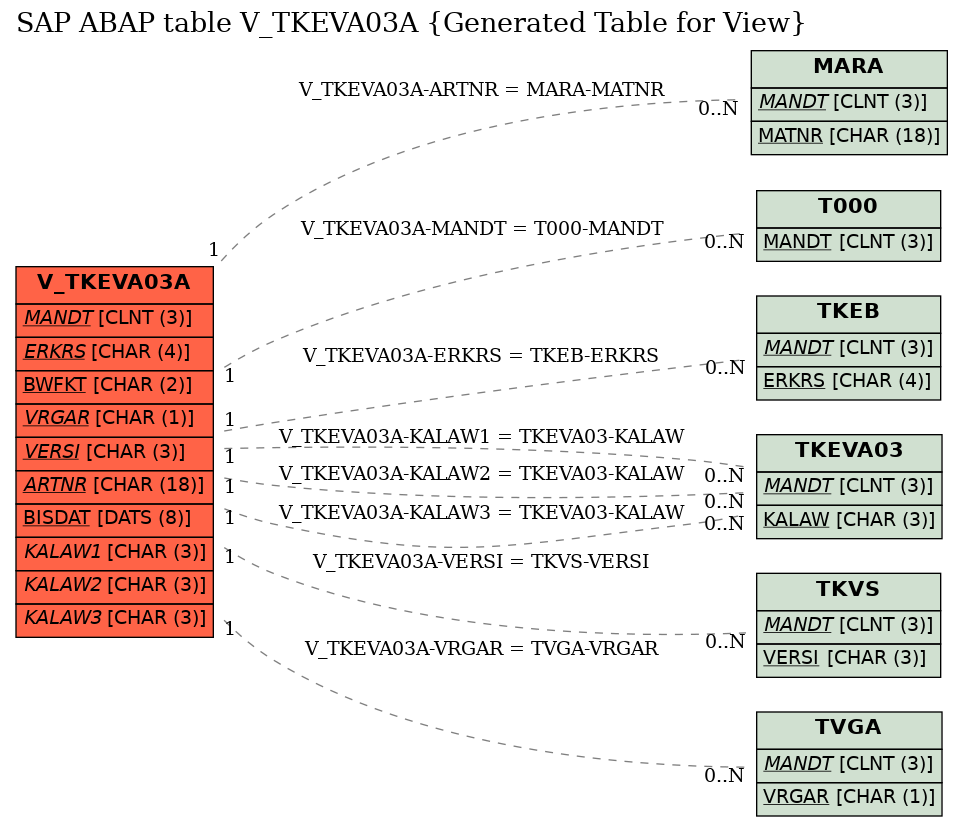 E-R Diagram for table V_TKEVA03A (Generated Table for View)