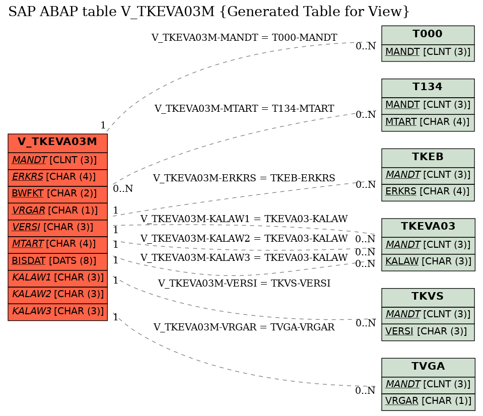 E-R Diagram for table V_TKEVA03M (Generated Table for View)