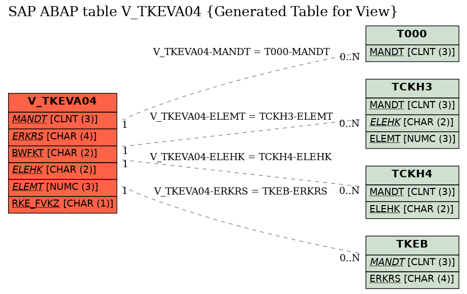 E-R Diagram for table V_TKEVA04 (Generated Table for View)