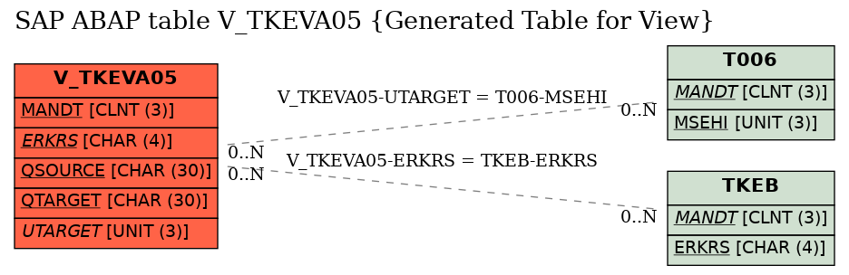 E-R Diagram for table V_TKEVA05 (Generated Table for View)