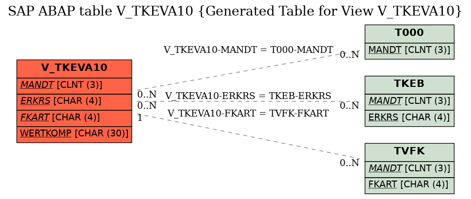 E-R Diagram for table V_TKEVA10 (Generated Table for View V_TKEVA10)