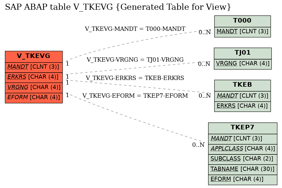 E-R Diagram for table V_TKEVG (Generated Table for View)