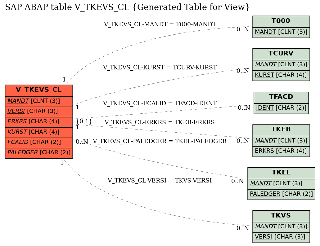 E-R Diagram for table V_TKEVS_CL (Generated Table for View)