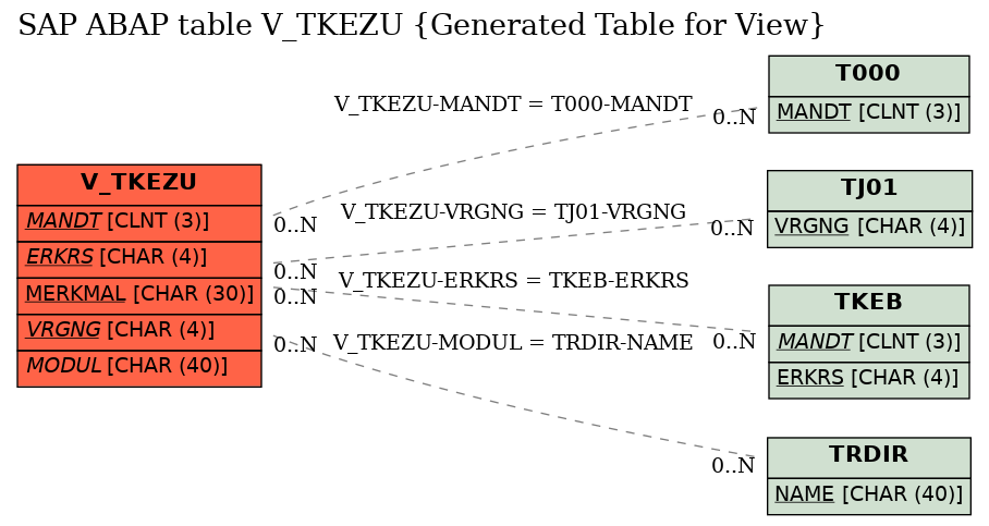 E-R Diagram for table V_TKEZU (Generated Table for View)