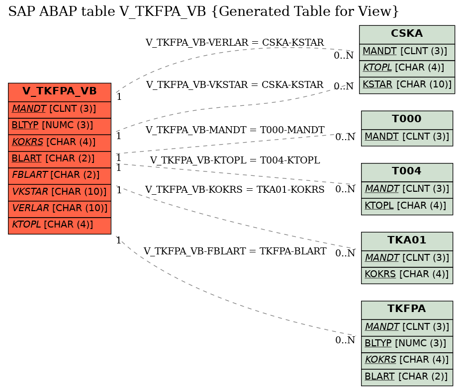 E-R Diagram for table V_TKFPA_VB (Generated Table for View)