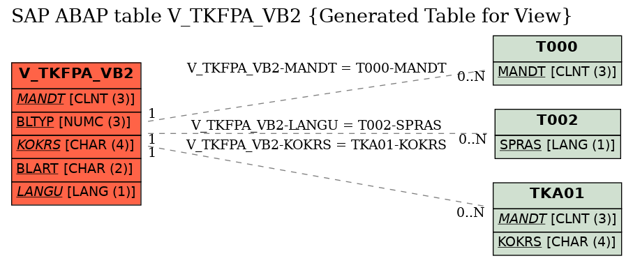 E-R Diagram for table V_TKFPA_VB2 (Generated Table for View)