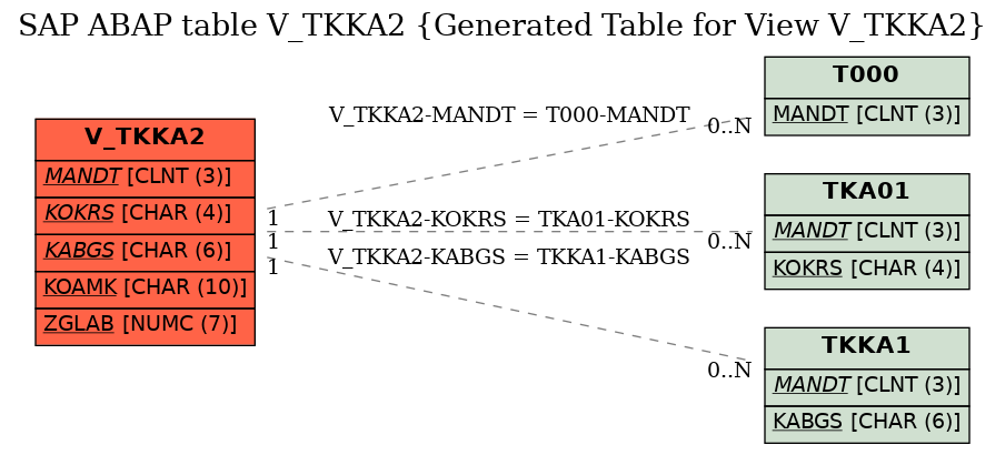E-R Diagram for table V_TKKA2 (Generated Table for View V_TKKA2)