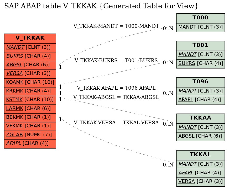 E-R Diagram for table V_TKKAK (Generated Table for View)