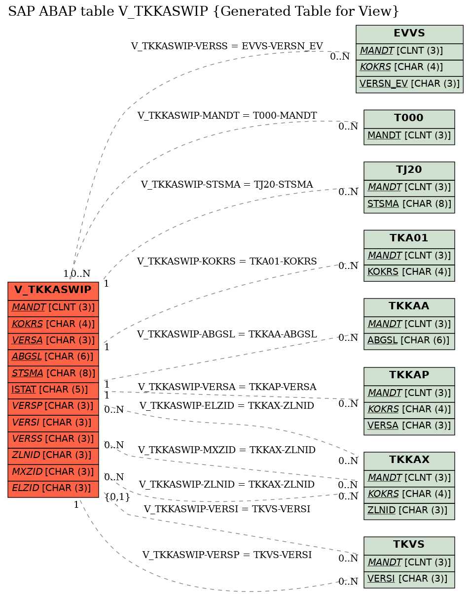 E-R Diagram for table V_TKKASWIP (Generated Table for View)