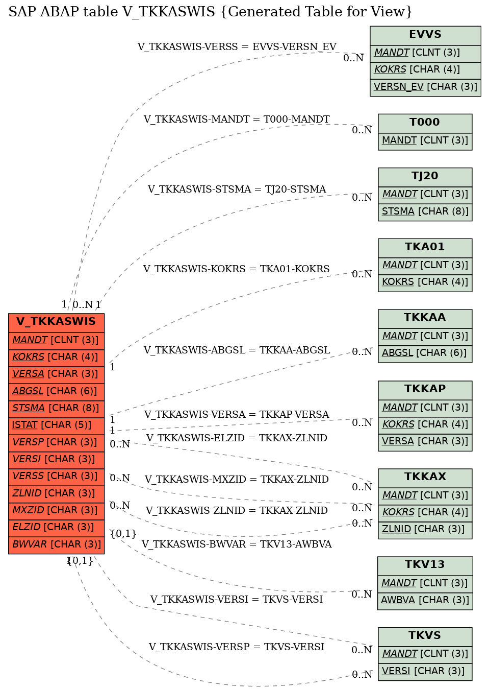 E-R Diagram for table V_TKKASWIS (Generated Table for View)