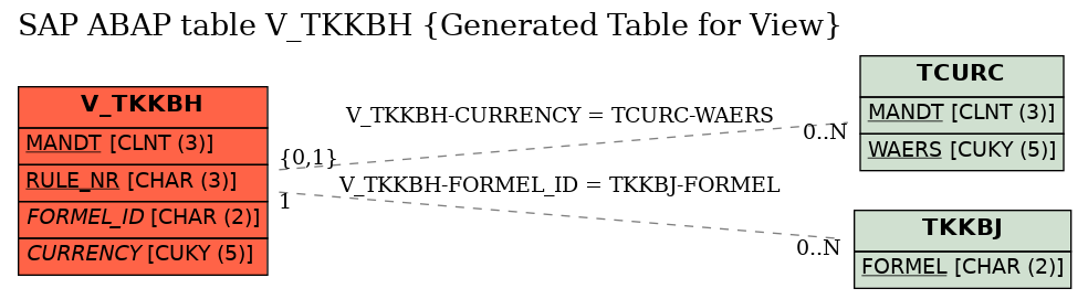 E-R Diagram for table V_TKKBH (Generated Table for View)