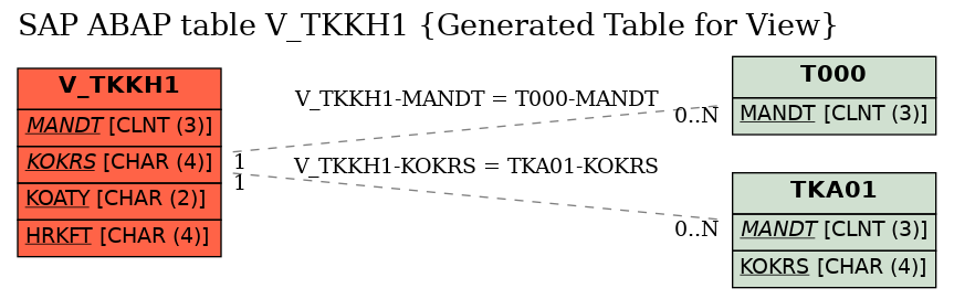 E-R Diagram for table V_TKKH1 (Generated Table for View)