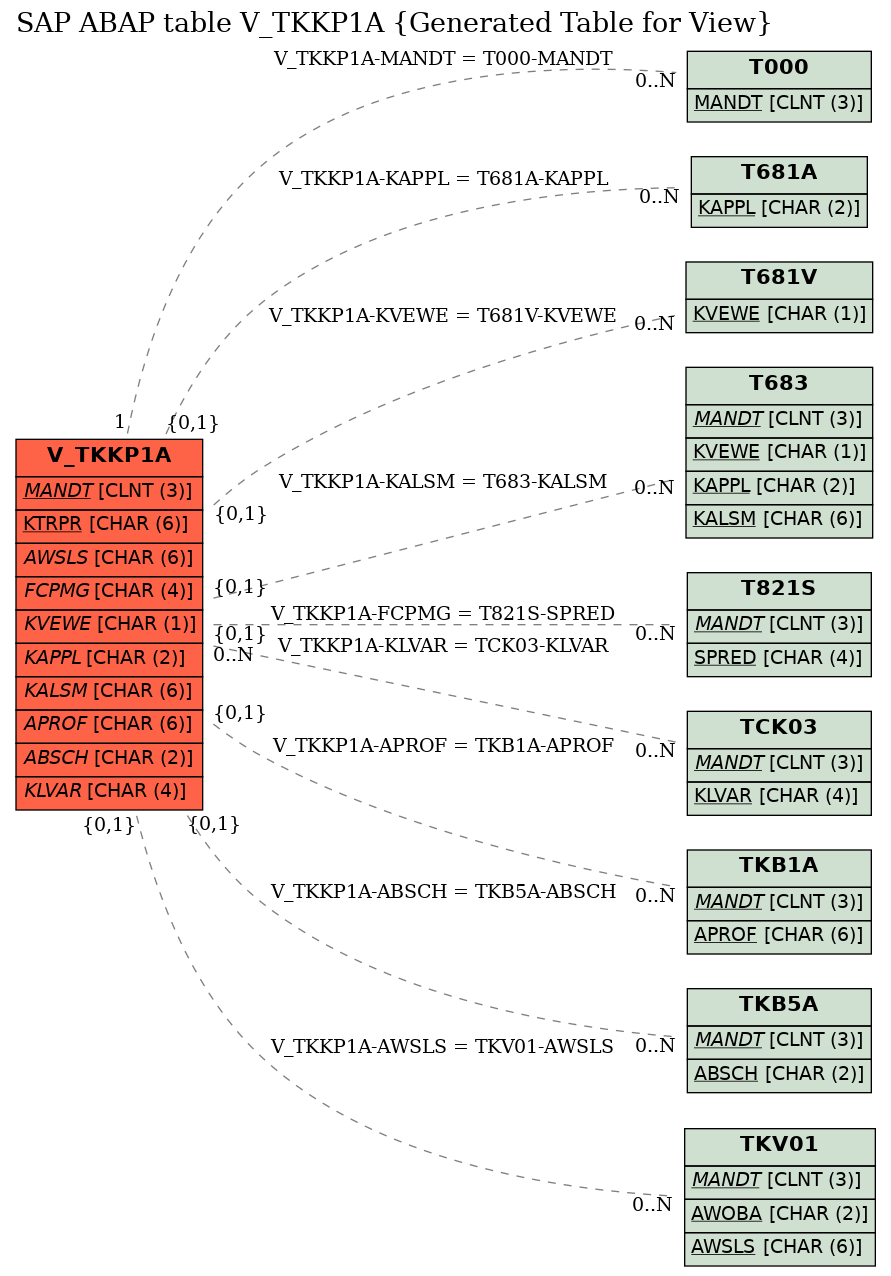 E-R Diagram for table V_TKKP1A (Generated Table for View)