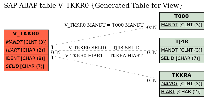 E-R Diagram for table V_TKKR0 (Generated Table for View)