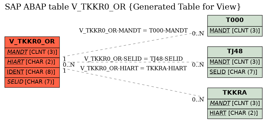 E-R Diagram for table V_TKKR0_OR (Generated Table for View)