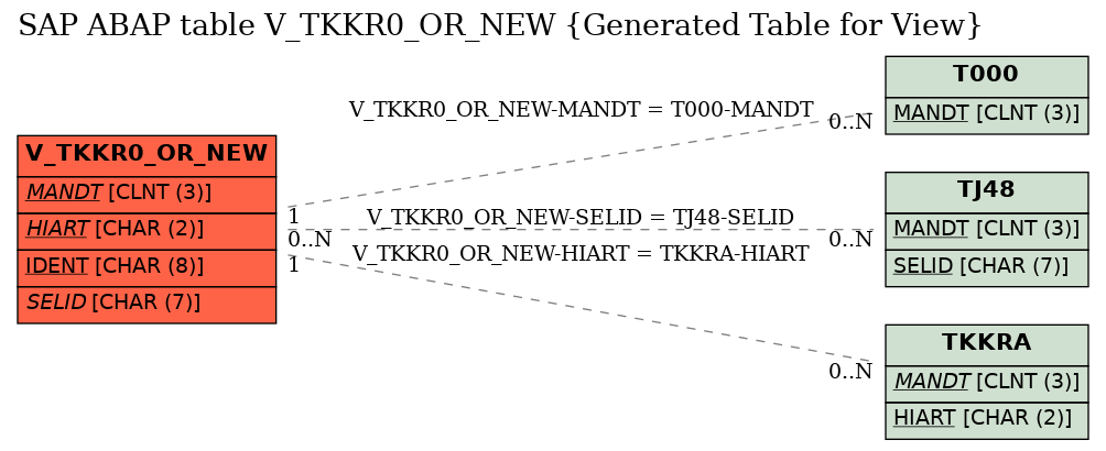 E-R Diagram for table V_TKKR0_OR_NEW (Generated Table for View)