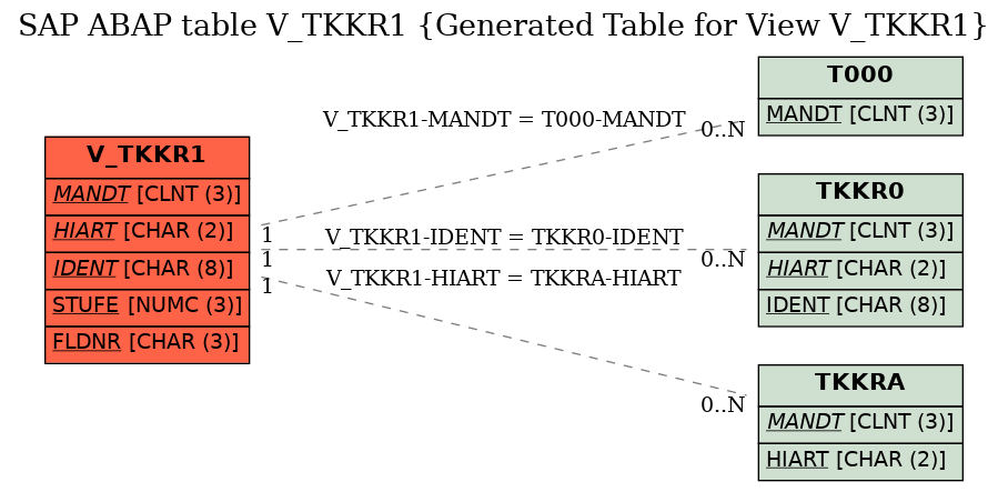 E-R Diagram for table V_TKKR1 (Generated Table for View V_TKKR1)