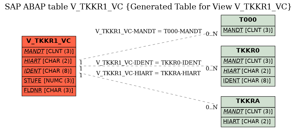 E-R Diagram for table V_TKKR1_VC (Generated Table for View V_TKKR1_VC)