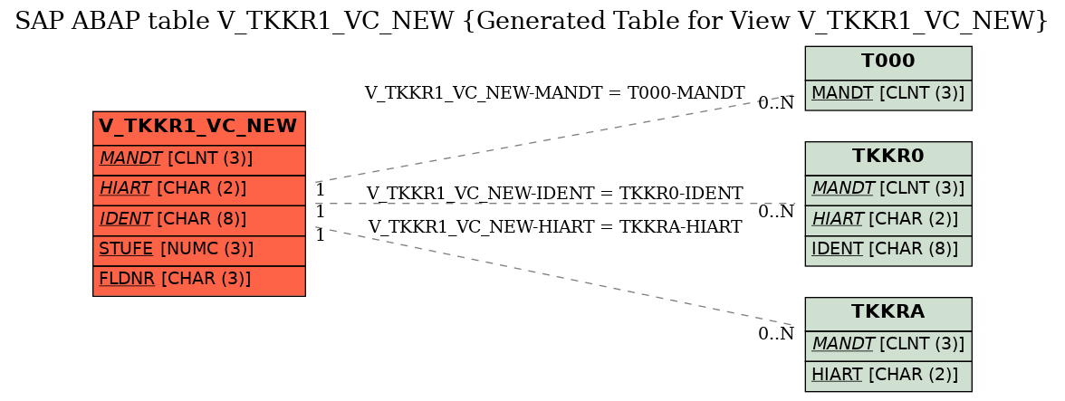 E-R Diagram for table V_TKKR1_VC_NEW (Generated Table for View V_TKKR1_VC_NEW)