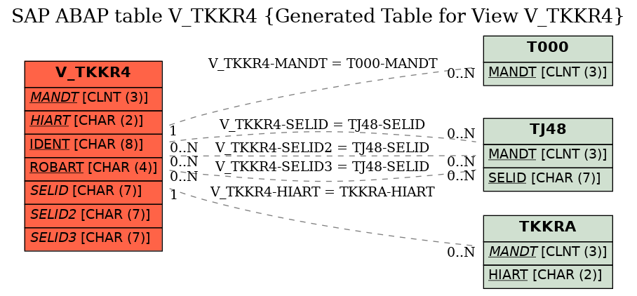 E-R Diagram for table V_TKKR4 (Generated Table for View V_TKKR4)