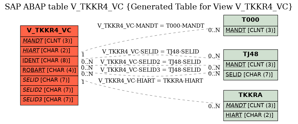 E-R Diagram for table V_TKKR4_VC (Generated Table for View V_TKKR4_VC)