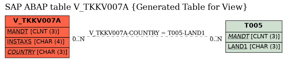 E-R Diagram for table V_TKKV007A (Generated Table for View)