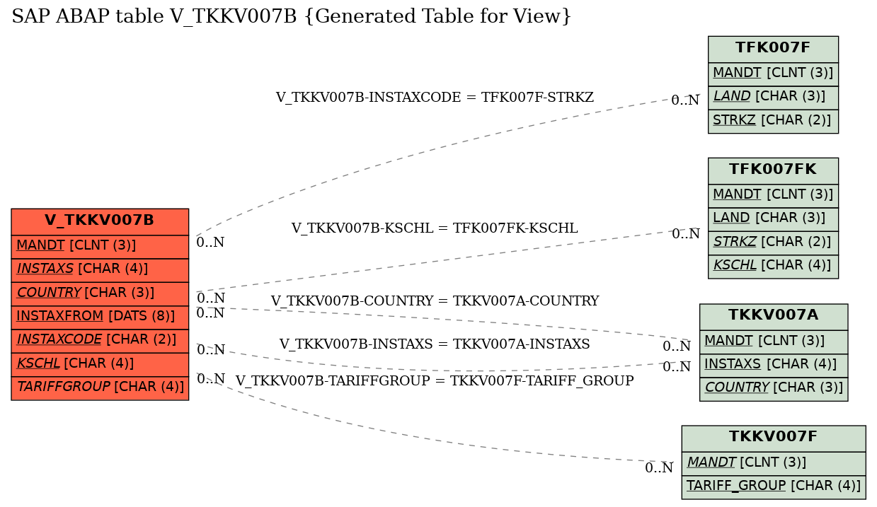 E-R Diagram for table V_TKKV007B (Generated Table for View)