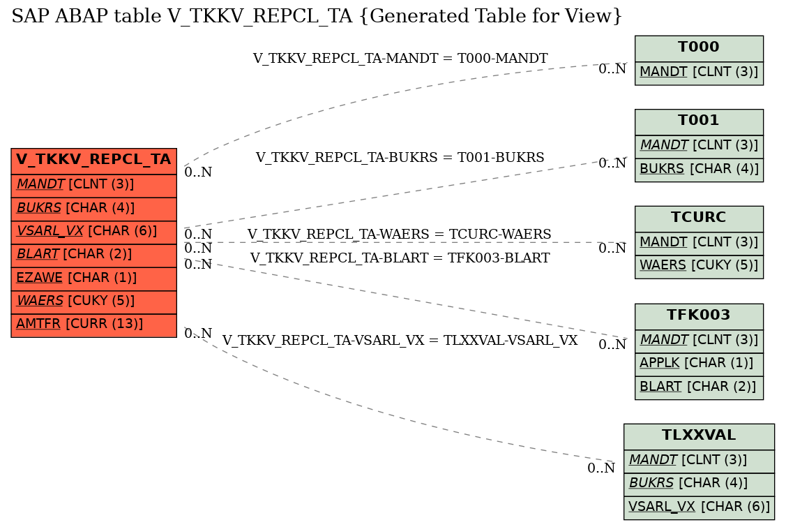 E-R Diagram for table V_TKKV_REPCL_TA (Generated Table for View)