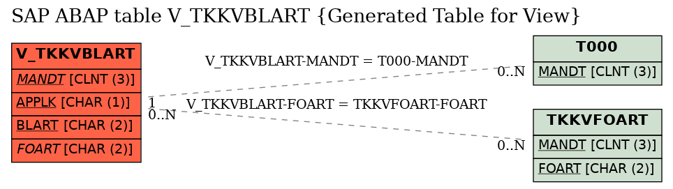 E-R Diagram for table V_TKKVBLART (Generated Table for View)