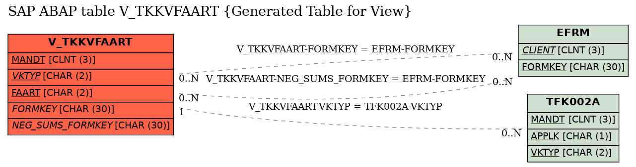 E-R Diagram for table V_TKKVFAART (Generated Table for View)