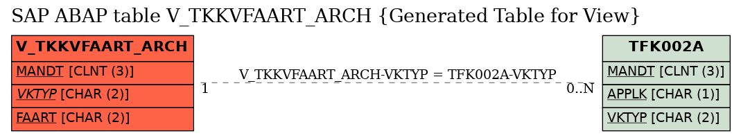 E-R Diagram for table V_TKKVFAART_ARCH (Generated Table for View)