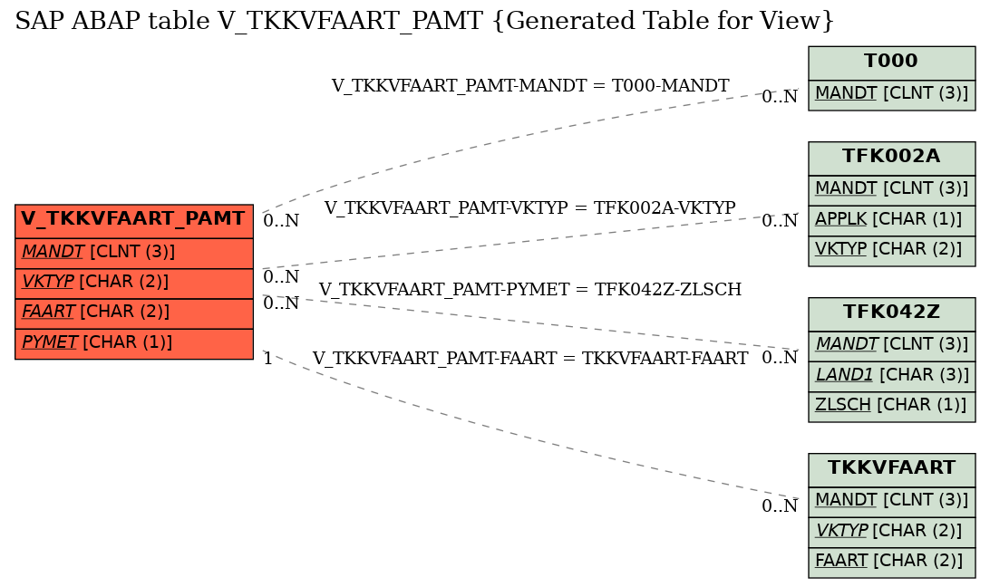 E-R Diagram for table V_TKKVFAART_PAMT (Generated Table for View)