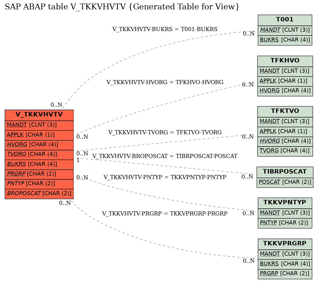 E-R Diagram for table V_TKKVHVTV (Generated Table for View)