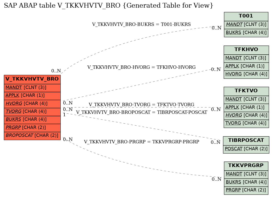 E-R Diagram for table V_TKKVHVTV_BRO (Generated Table for View)