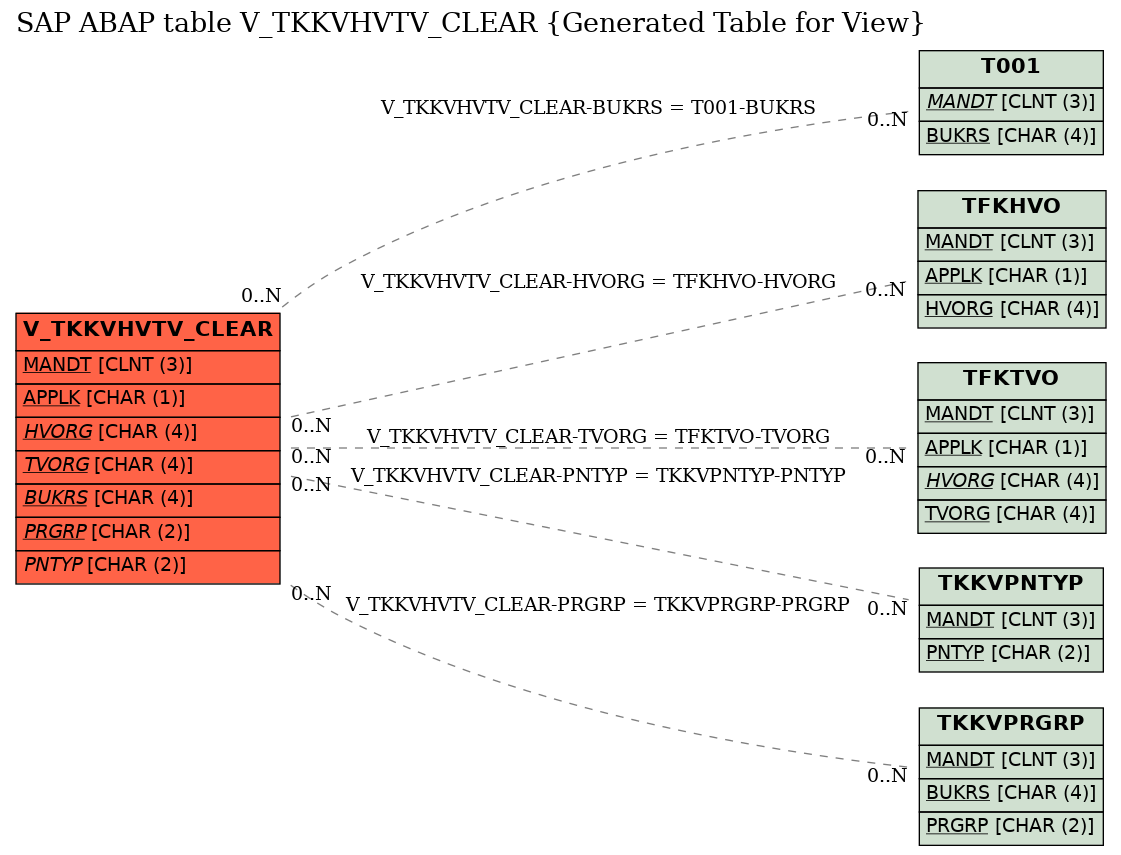 E-R Diagram for table V_TKKVHVTV_CLEAR (Generated Table for View)
