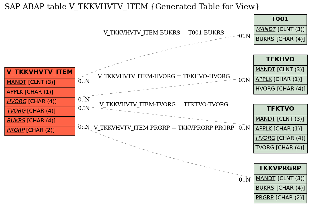 E-R Diagram for table V_TKKVHVTV_ITEM (Generated Table for View)