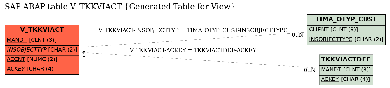 E-R Diagram for table V_TKKVIACT (Generated Table for View)