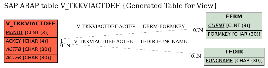 E-R Diagram for table V_TKKVIACTDEF (Generated Table for View)