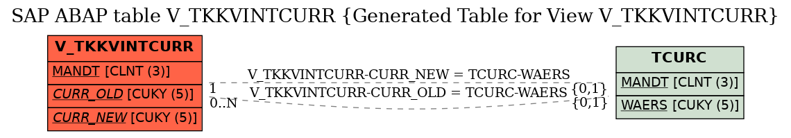 E-R Diagram for table V_TKKVINTCURR (Generated Table for View V_TKKVINTCURR)