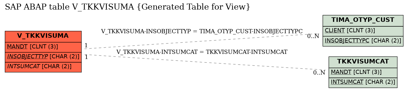 E-R Diagram for table V_TKKVISUMA (Generated Table for View)