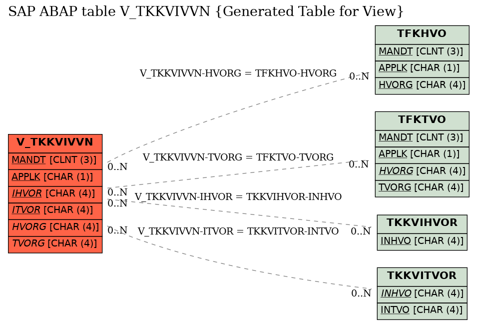 E-R Diagram for table V_TKKVIVVN (Generated Table for View)